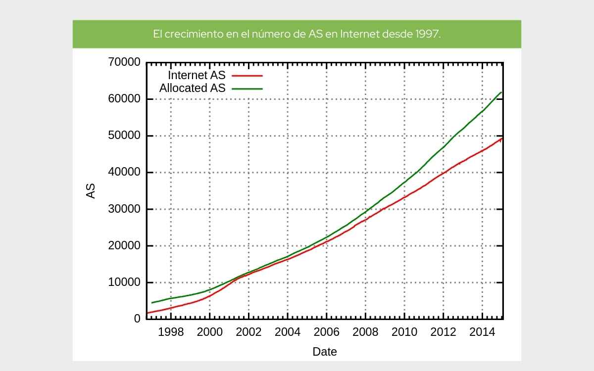 Gráfico sobre el crecimiento en el número de AS en internet desde 1997.