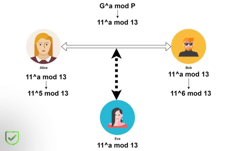 En la imagen se ve una explicación de cómo funciona el algoritmo de diffie hellman