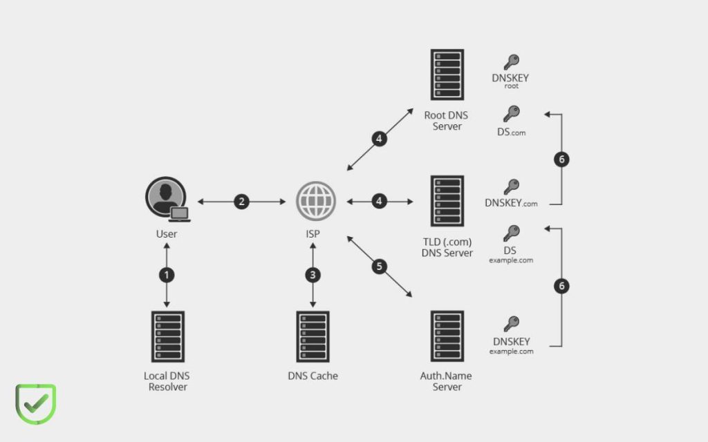 En la imagen se ve como funciona un DNSSEC